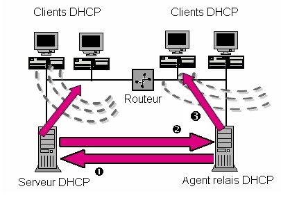 Agent de relais DHCP dans un réseau routé