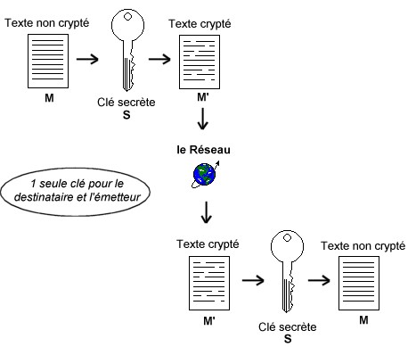 Chiffrement symétrique
