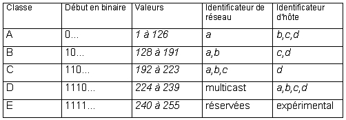 Classes d'adresses