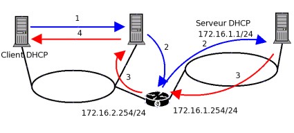 Dialogue client DHCP, agent de relai DHCPet serveur DHCP