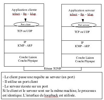 Exemple Telnet
