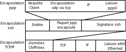 Figure 10-3. Encapsulation des trames