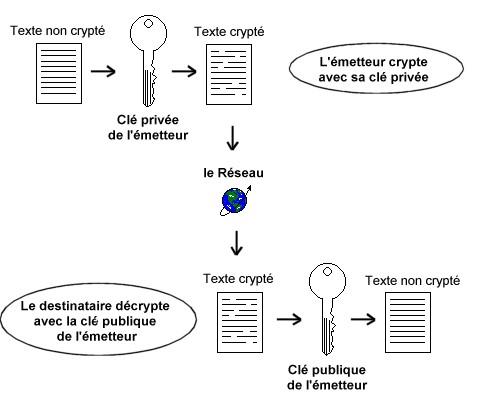 Figure 19-3. Authentification