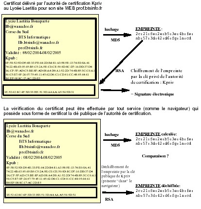 Figure 19-5. Certificat