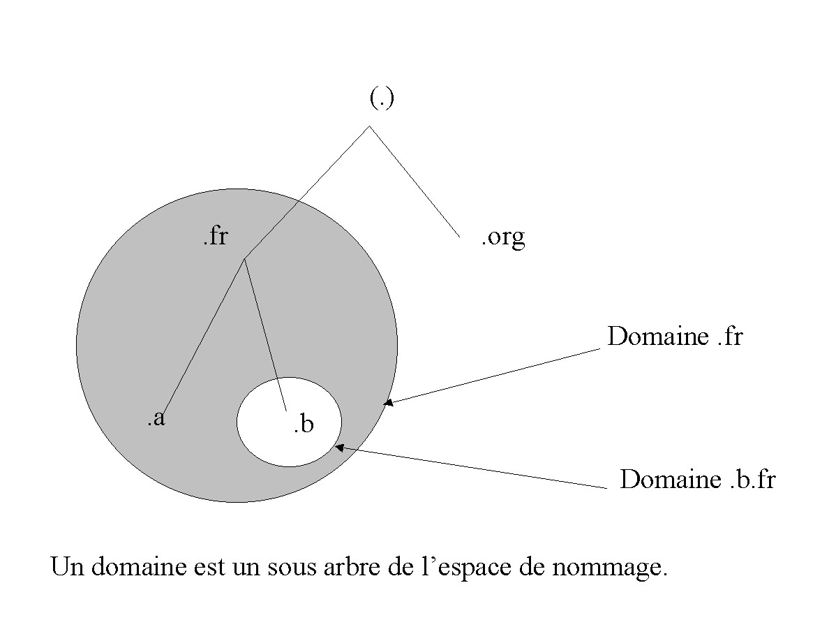 Figure 26-1. Les domaines