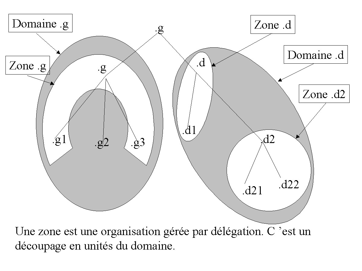 Figure 26-2. Les zones