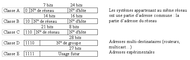Identification du réseau