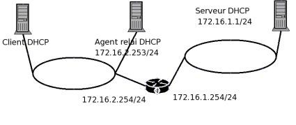 Maquette agent relais DHCP
