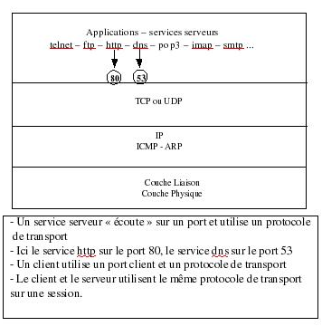Ports applicatifs