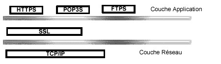 Principes du protocole SSL