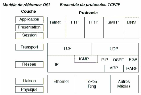 Protocoles TCP/IP et OSI