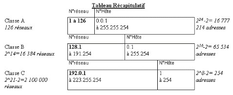 Récapitulatif Classes d'adresses