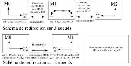 Schéma de redirection distante de ports