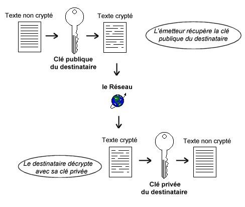 confidentialité d'un message