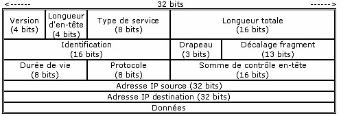 datagramme ip