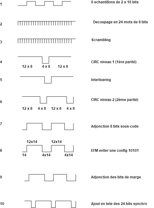 operations d encodage