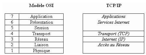 modele osi modele tcp ip 