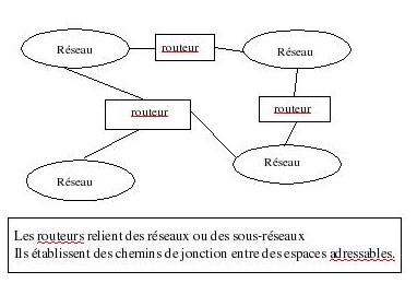 table de routage