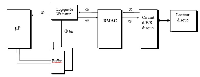 Accès direct mémoire par vol de cycle 