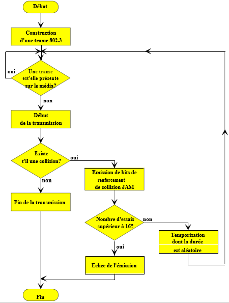 Algorigramme de fonctionnement du mode d'accès CSMA/CD Algorigramme de fonctionnement du mode d'accès CSMA/CD