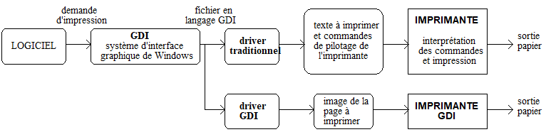 DIFFERENTS TYPES DE DRIVERS D'IMPRIMANTES