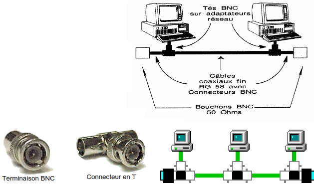 Ethernet fin - Thinnet - Thin