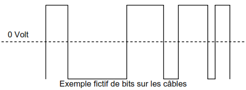 Exemple fictif de bits sur les cables-couche physique reseau