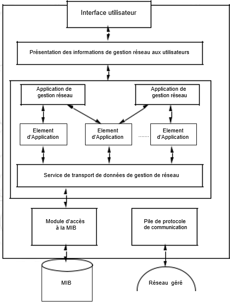 L'architecture d'un logiciel d'administration de réseau