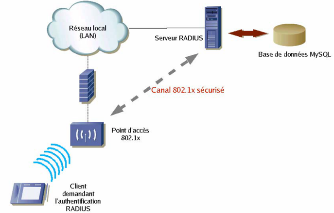 La norme IEEE 802.1X La norme IEEE 802.1X