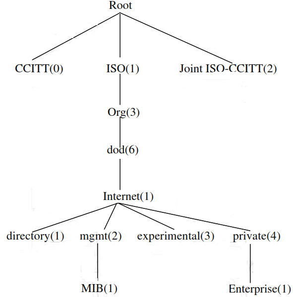 La spécification de l'arbre des MIB accessibles 