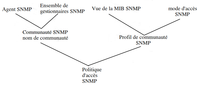 Les concepts d'administration Les concepts d'administration