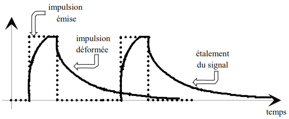 Notion de rapidité de modulation