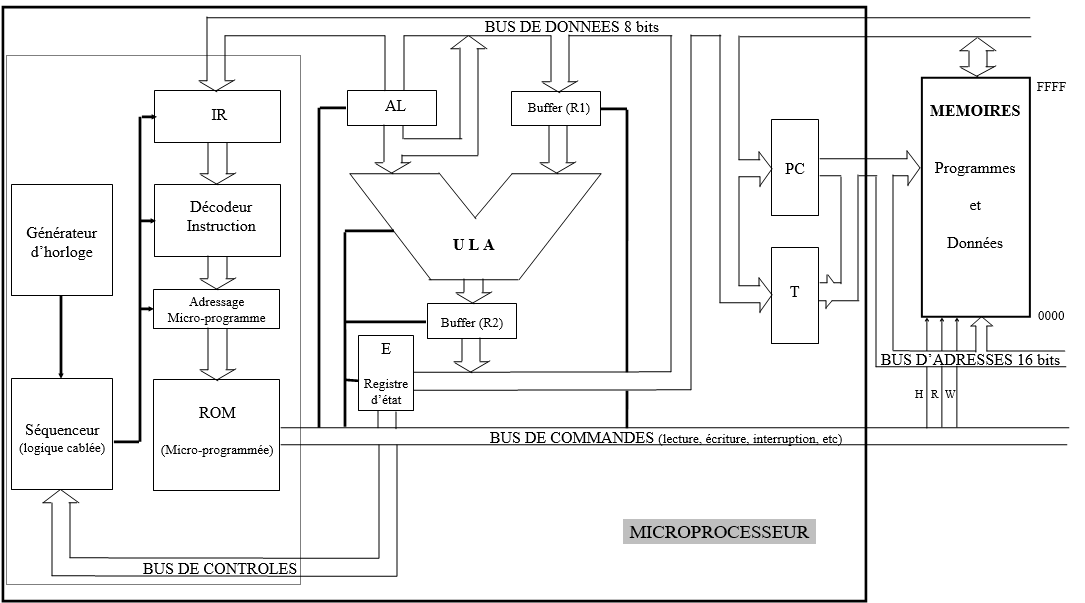Organisation des 640 Koctets de la RAM