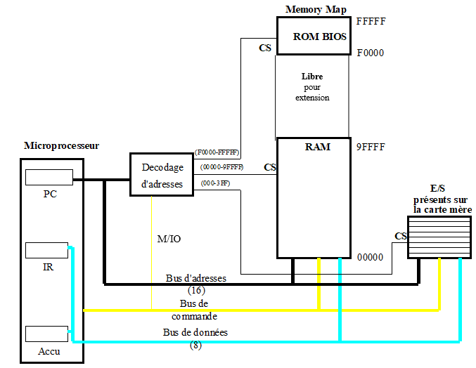 Principe de l’adressage d’un PC (micro de la famille 8086)
