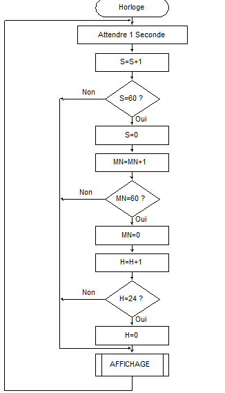Programme écrit en pseudo langage - HORLOGE NUMERIQUE     