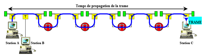 Réception de la trame RTD par la station C Réception de la trame RTD par la station C
