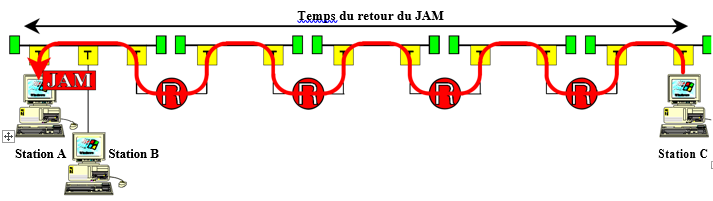 Réception du JAM par la station A Réception du JAM par la station A