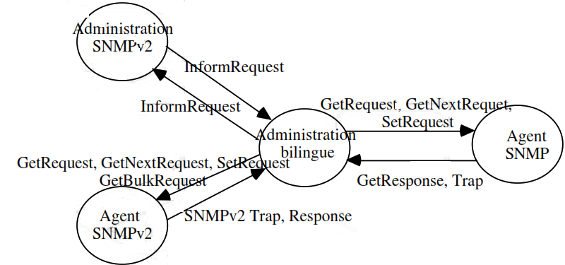 SNMP- le gestionnaire utilise au choix le protocole 1 ou 2