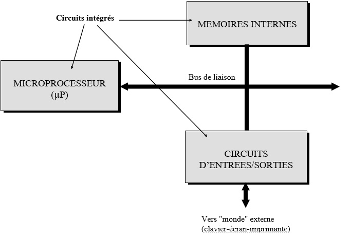 STRUCTURE DE BASE D'UN MICRO ORDINATEUR