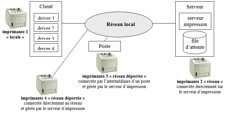 Schéma général d’impression en réseau
