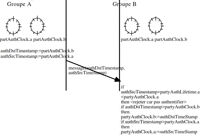 Algorithme de synchronisation des horloges Algorithme de synchronisation des horloges