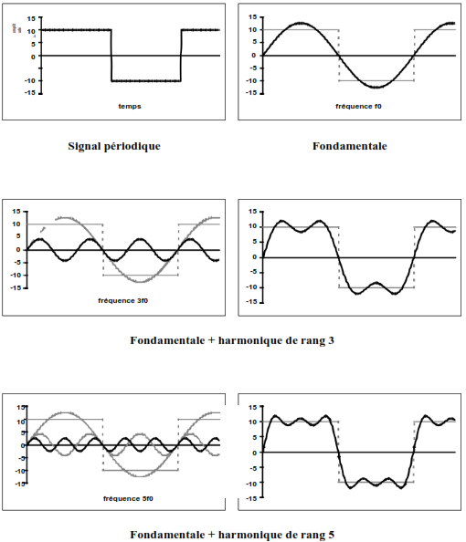 la reconstitution d’un signal