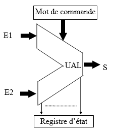 Unité Arithmétique et Logique
