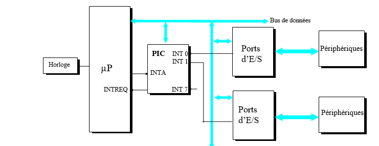  Utilisation d’un circuit spécialisé PIC (cas du PC XT).