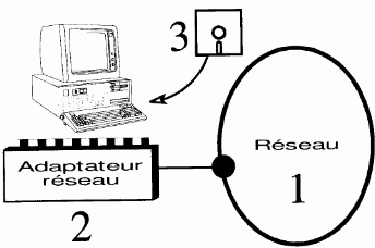 adapteur reaseau