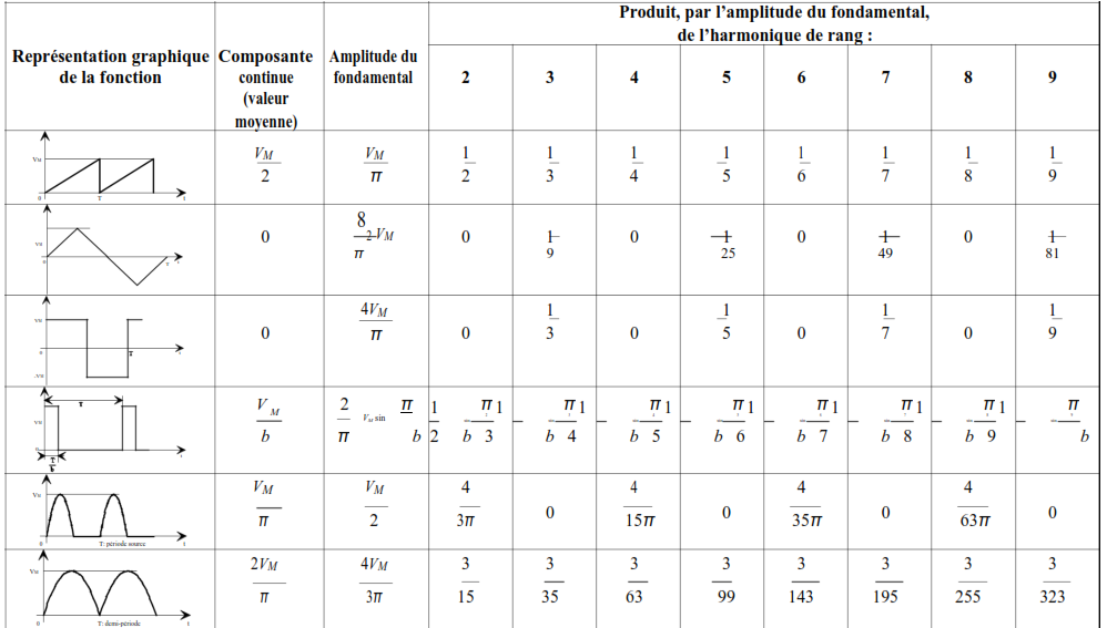les décompositions en série de Fourier de différentes fonctions usuelles