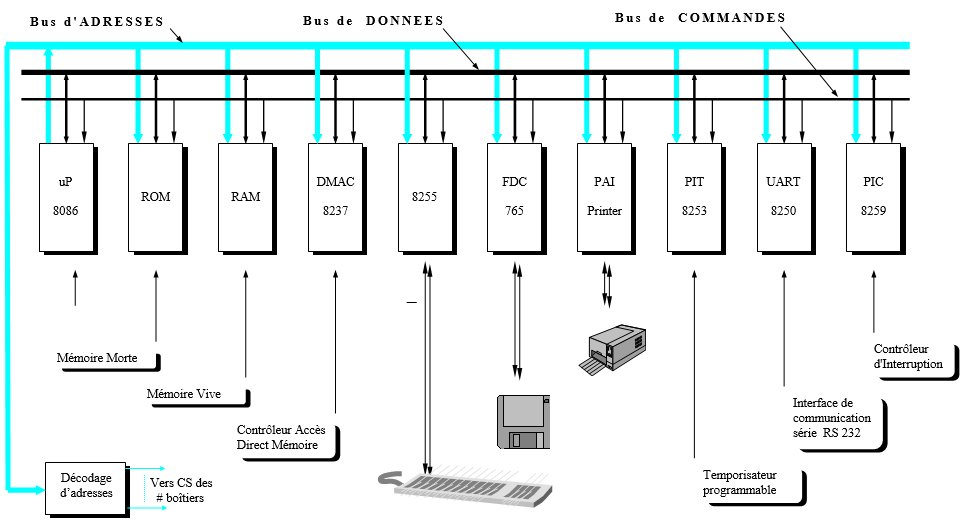 architecture de base d’un PC XT