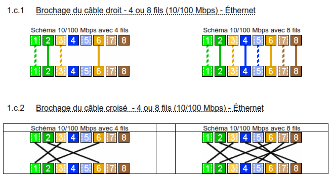 brochage du cable droit et croise
