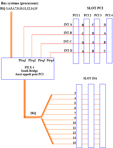 bus ISA le bus PCI