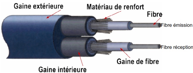 cable fibres optiques